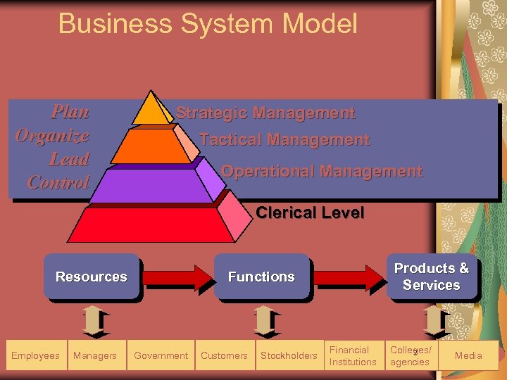 Business System Model Plan Organize Lead Control Strategic Management Tactical Management Operational Management Clerical