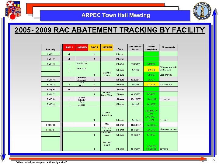 ARPEC Town Hall Meeting 2005 - 2009 RAC ABATEMENT TRACKING BY FACILITY “When called,