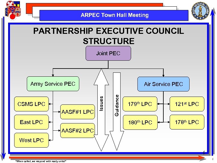 ARPEC Town Hall Meeting PARTNERSHIP EXECUTIVE COUNCIL STRUCTURE Joint PEC Army Service PEC Guidance