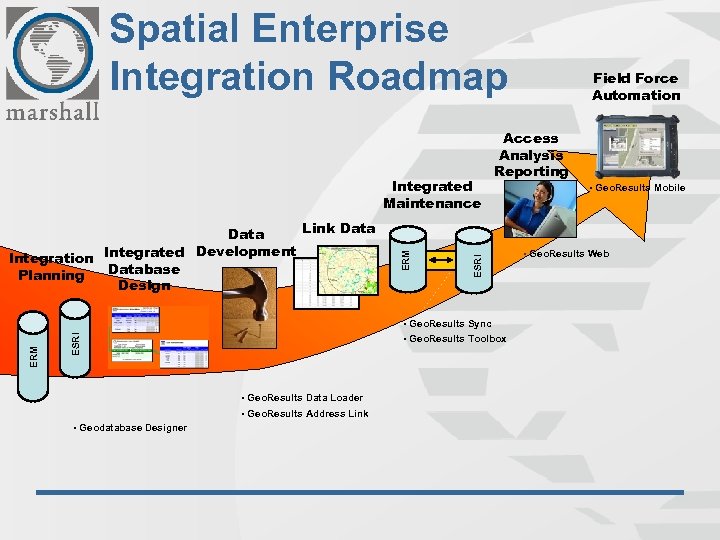 Spatial Enterprise Integration Roadmap Access Analysis Reporting ESRI Link Data Development Integration Integrated Database