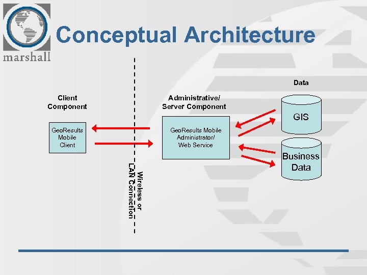 Conceptual Architecture Data Client Component Administrative/ Server Component GIS Geo. Results Mobile Client Geo.