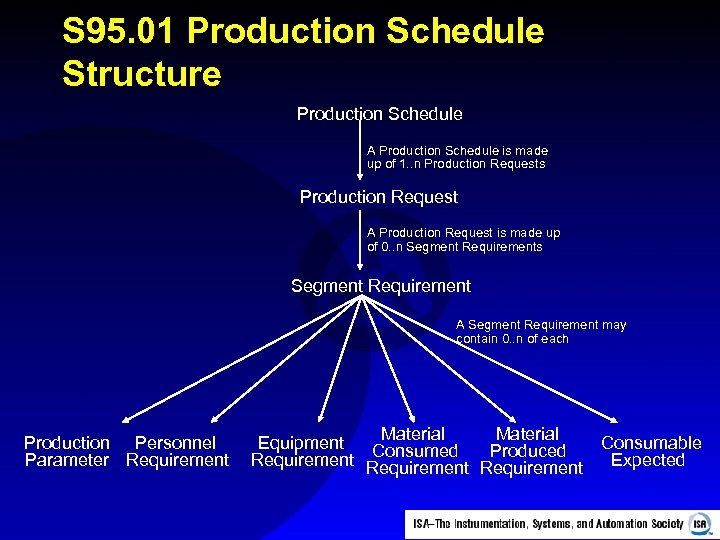 S 95. 01 Production Schedule Structure Production Schedule A Production Schedule is made up