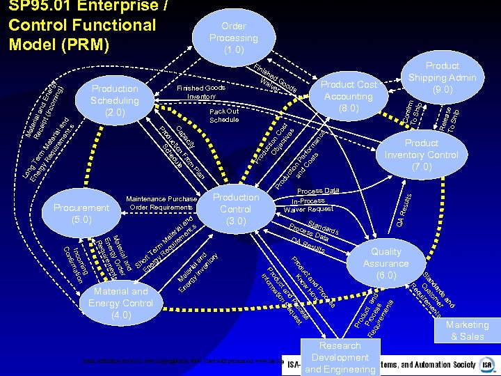 SP 95. 01 Enterprise / Control Functional Model (PRM) Order Processing (1. 0) od