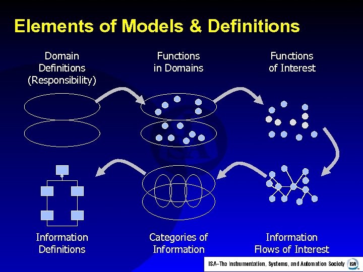 Elements of Models & Definitions Domain Definitions (Responsibility) Functions in Domains Functions of Interest