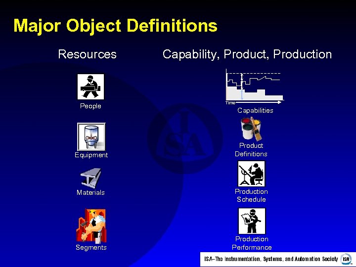 Major Object Definitions Resources Capability, Production Product People Equipment Materials Segments Time Capabilities Product