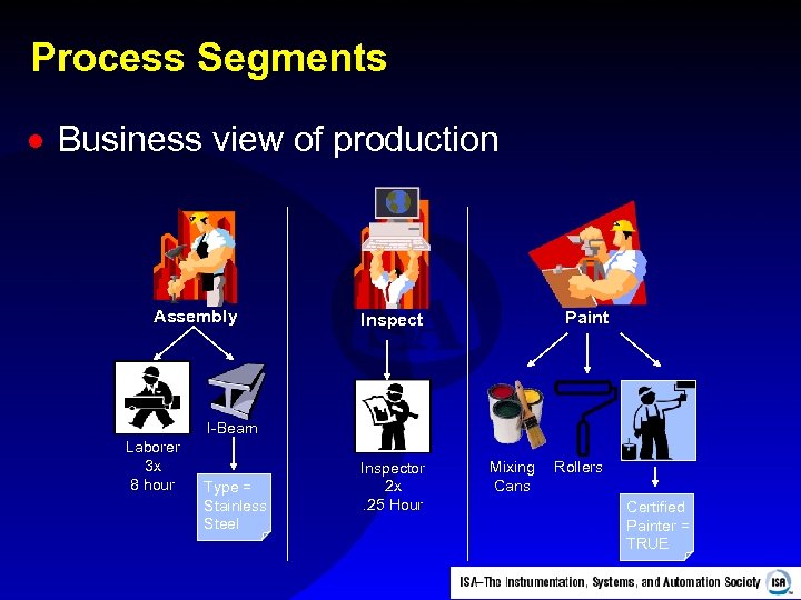 Process Segments · Business view of production Assembly Paint Inspect I-Beam Laborer 3 x