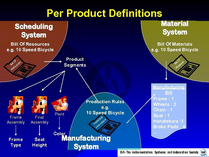 Per Product Definitions Material System Scheduling System Bill Of Resources e. g. 10 Speed