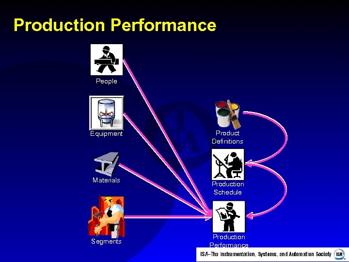 Production Performance People Equipment Materials Segments Product Definitions Production Schedule Production Performance 