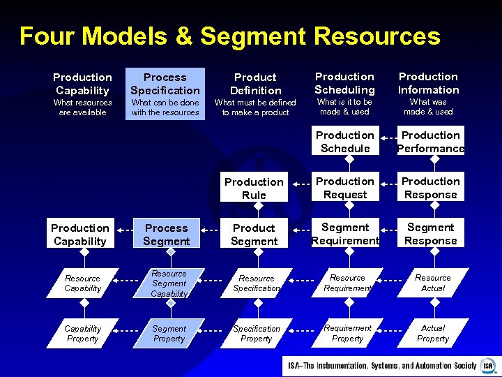 Four Models & Segment Resources Production Capability Process Specification Product Definition Production Scheduling Production