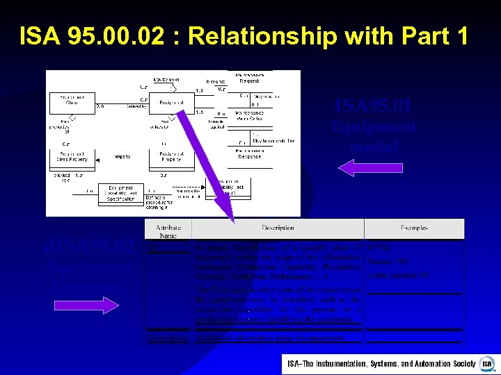 ISA 95. 00. 02 : Relationship with Part 1 ISA 95. 01 Equipment model
