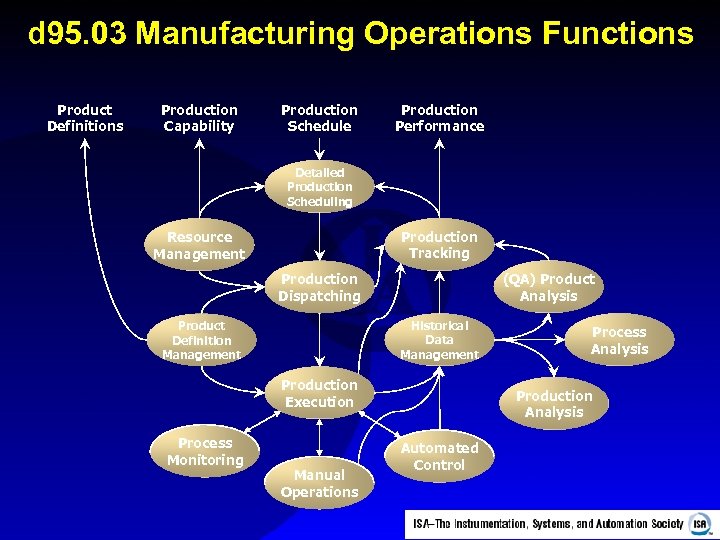 d 95. 03 Manufacturing Operations Functions Product Definitions Production Capability Production Schedule Production Performance