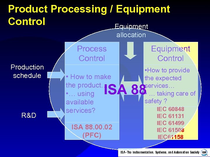 Product Processing / Equipment Control Equipment allocation Process Control Production schedule • How to