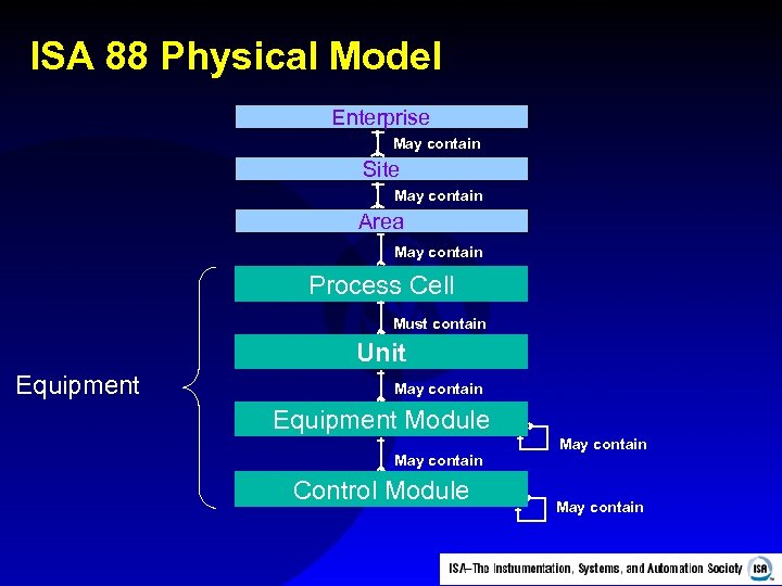 ISA 88 Physical Model Enterprise May contain Site May contain Area May contain Process