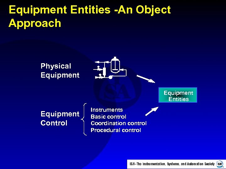 Equipment Entities -An Object Approach Physical Equipment Entities Equipment Control Instruments Basic control Coordination