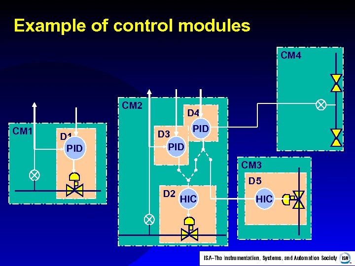 Example of control modules CM 4 CM 2 CM 1 D 1 PID D