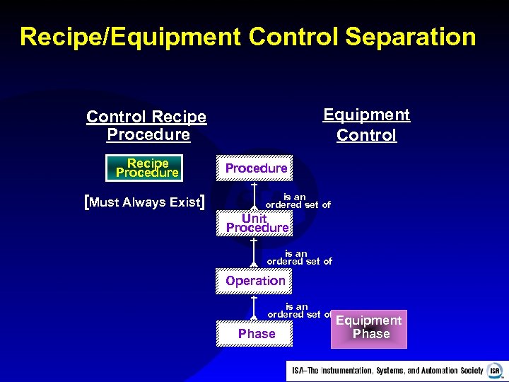 Recipe/Equipment Control Separation Equipment Control Recipe Procedure [Must Always Exist] Procedure is an ordered