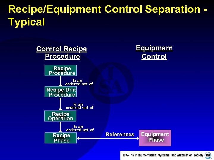 Recipe/Equipment Control Separation Typical Equipment Control Recipe Procedure is an ordered set of Recipe