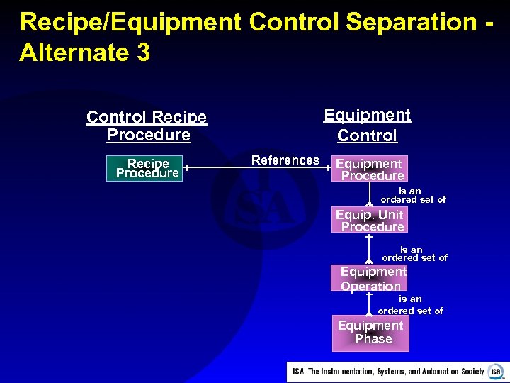Recipe/Equipment Control Separation Alternate 3 Equipment Control Recipe Procedure References Equipment Procedure is an