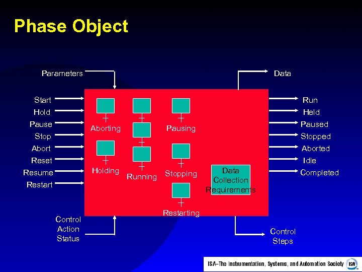 Phase Object Parameters Start Hold Pause Data Aborting Stop Abort Reset Resume Restart Holding