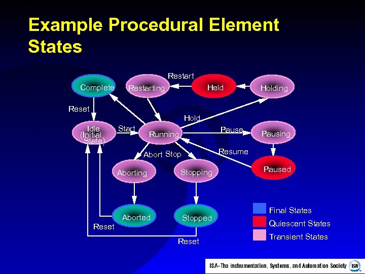 Example Procedural Element States Restart Complete Held Restarting Holding Reset Hold Idle Start (Initial