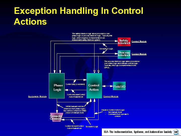 Exception Handling In Control Actions The safety interlock logic takes precedence over phase logic