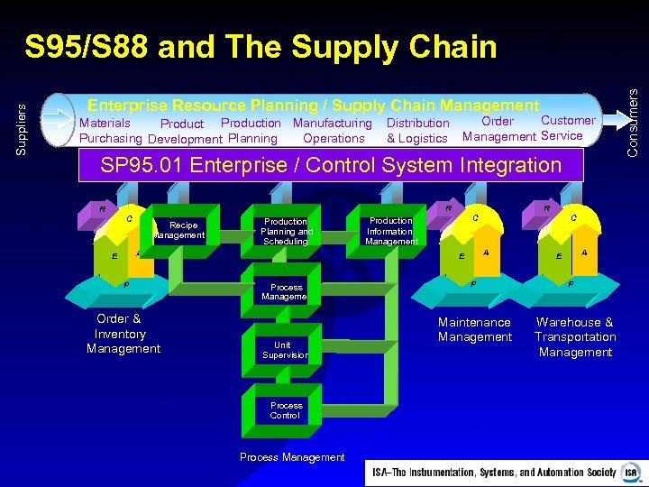 Enterprise Resource Planning / Supply Chain Management Materials Production Manufacturing Purchasing Development Planning Operations