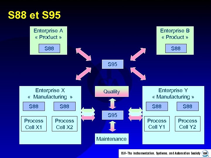 S 88 et S 95 Enterprise A « Product » Enterprise B « Product