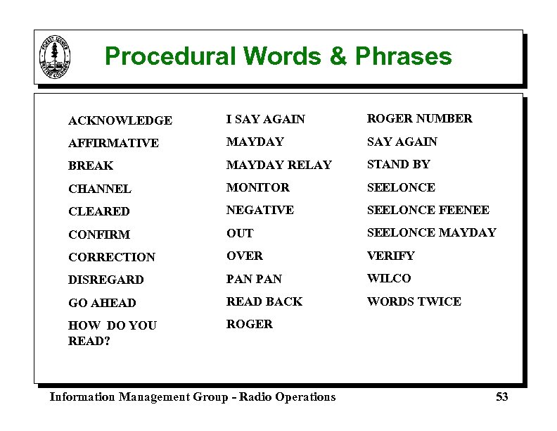 Procedural Words & Phrases ACKNOWLEDGE I SAY AGAIN ROGER NUMBER AFFIRMATIVE MAYDAY SAY AGAIN