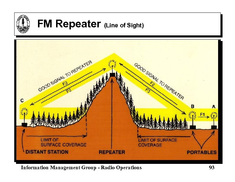 FM Repeater (Line of Sight) Information Management Group - Radio Operations 93 