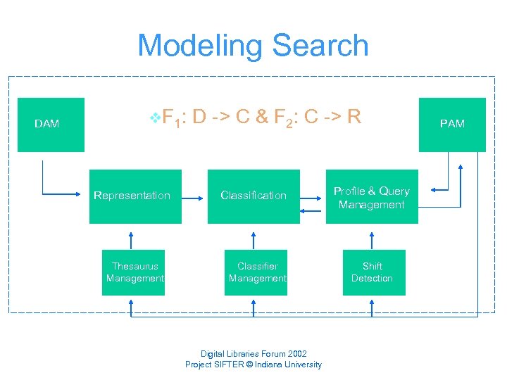 Modeling Search DAM v. F 1: D -> C & F 2: C ->