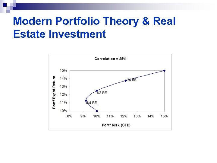 Modern Portfolio Theory & Real Estate Investment 