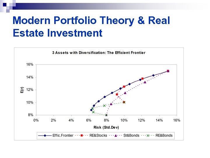 Modern Portfolio Theory & Real Estate Investment 