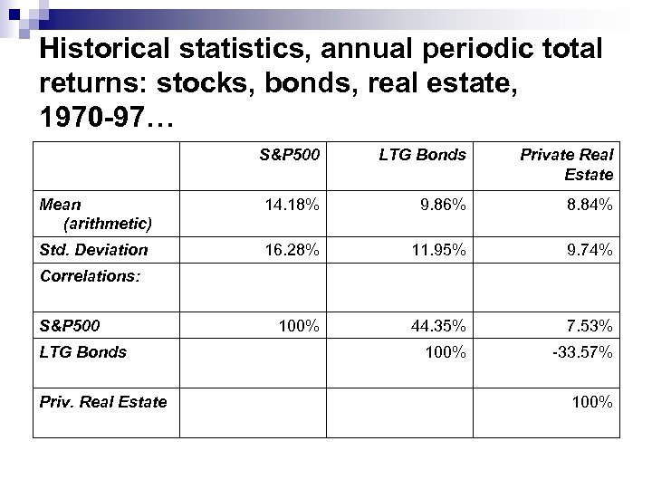 Historical statistics, annual periodic total returns: stocks, bonds, real estate, 1970 -97… S&P 500