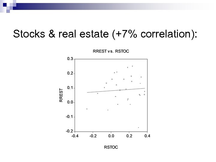 Stocks & real estate (+7% correlation): 