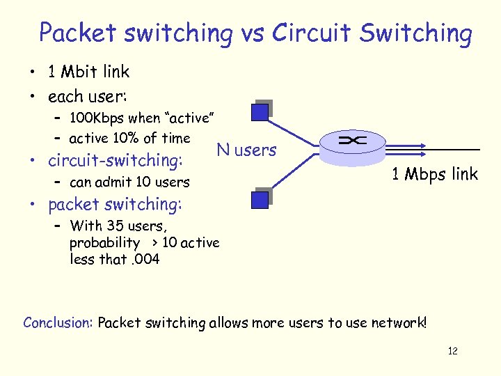 Packet switching vs Circuit Switching • 1 Mbit link • each user: – 100