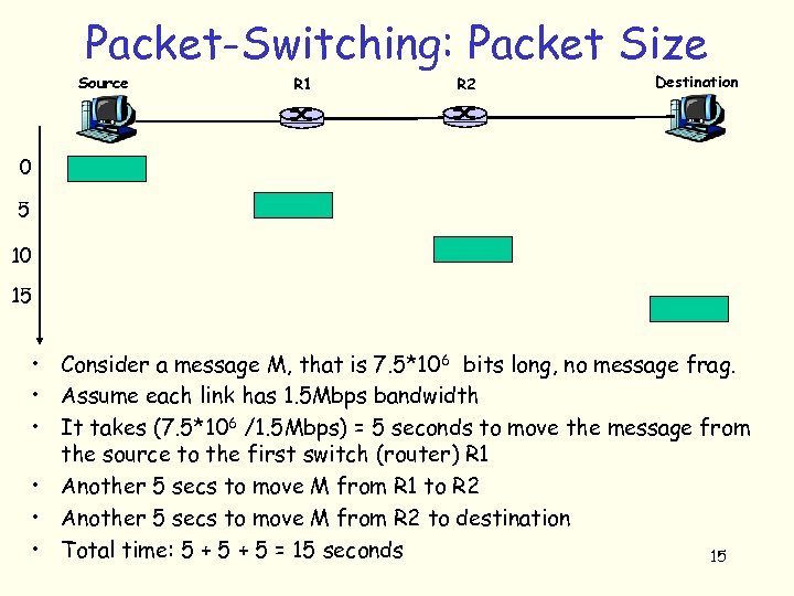 Packet-Switching: Packet Size Source R 1 R 2 Destination 0 5 10 15 •