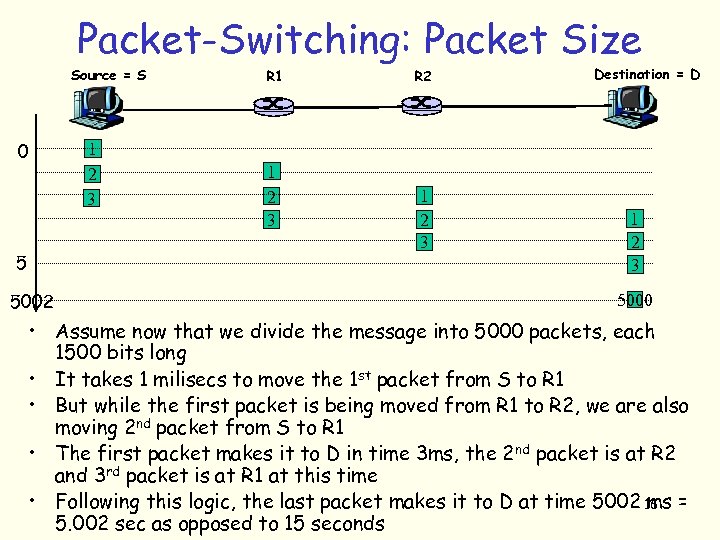 Packet-Switching: Packet Size Source = S 0 5 5002 1 2 3 R 1