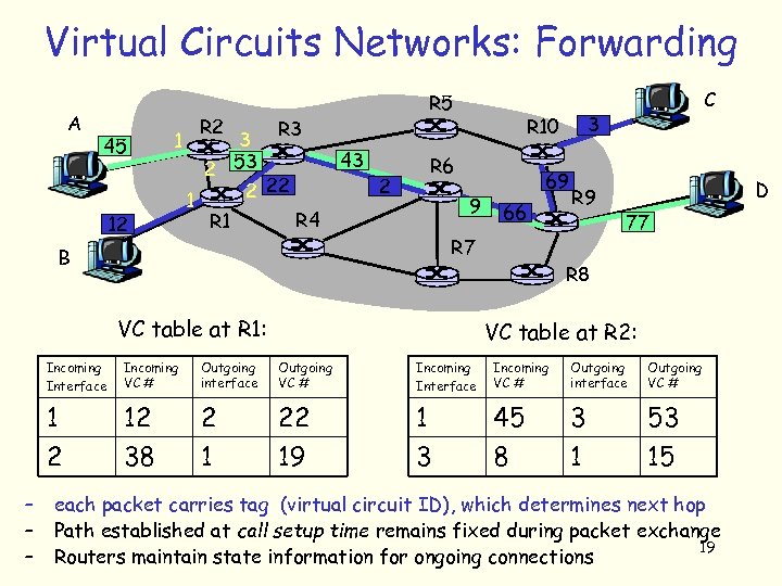 Virtual Circuits Networks: Forwarding A 45 1 12 R 5 R 2 R 3