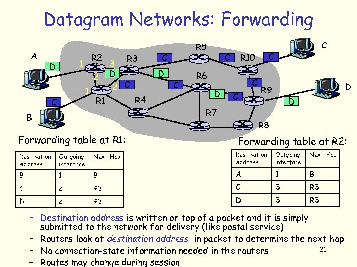 Datagram Networks: Forwarding A R 2 1 D 2 1 C 3 D R