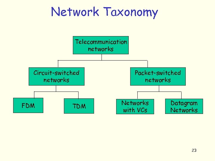 Network Taxonomy Telecommunication networks Circuit-switched networks FDM TDM Packet-switched networks Networks with VCs Datagram