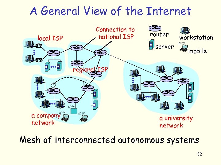 A General View of the Internet local ISP Connection to national ISP router server