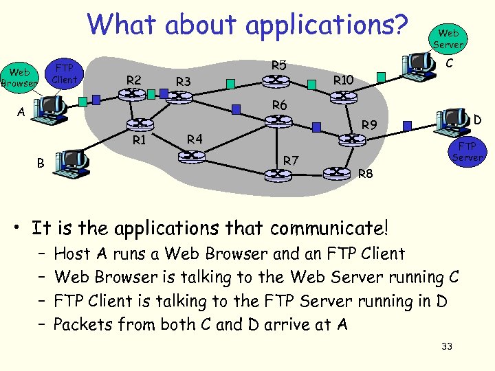 What about applications? FTP Client Web Browser R 2 R 3 R 5 Web