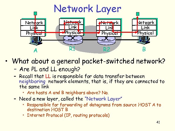 Network Layer Network link Link physical Physical A Network Link link Physical physical R