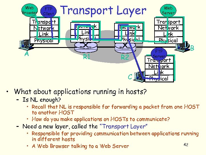 Web Browser FTP Client Transport Layer Transport Network Link Physical A Network Link Physical