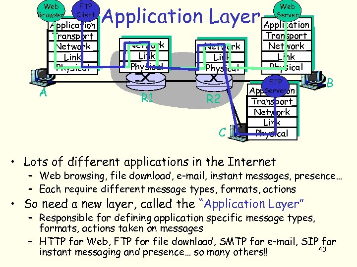 Web Browser FTP Client Application Transport Network Link Physical A Application Layer Application Web