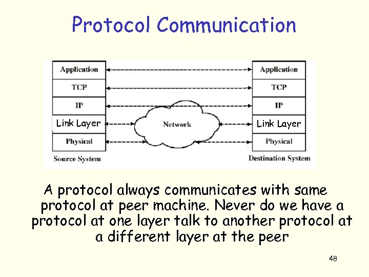 Protocol Communication Link Layer A protocol always communicates with same protocol at peer machine.