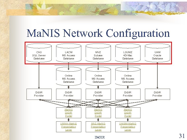 Ma. NIS Network Configuration CAS SQL Server Database MVZ Sybase Database LSUMZ 4 D-Mac