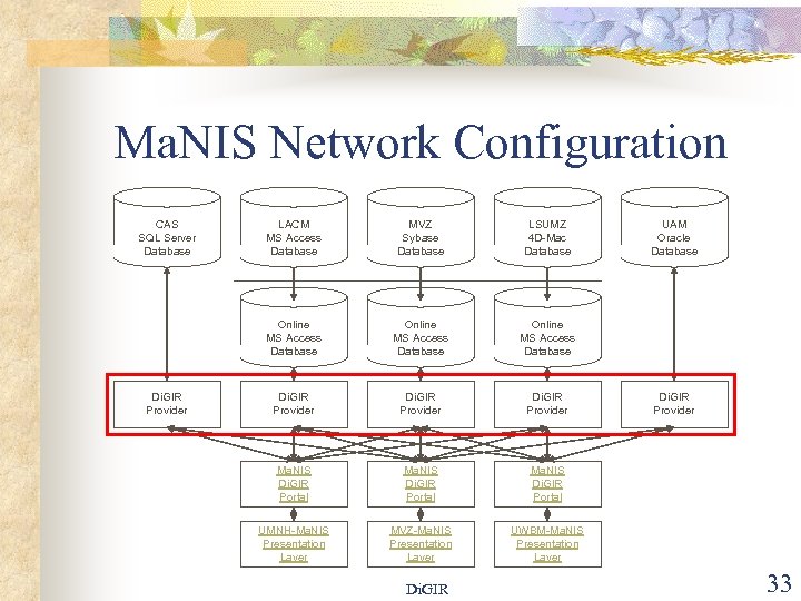 Ma. NIS Network Configuration CAS SQL Server Database MVZ Sybase Database LSUMZ 4 D-Mac