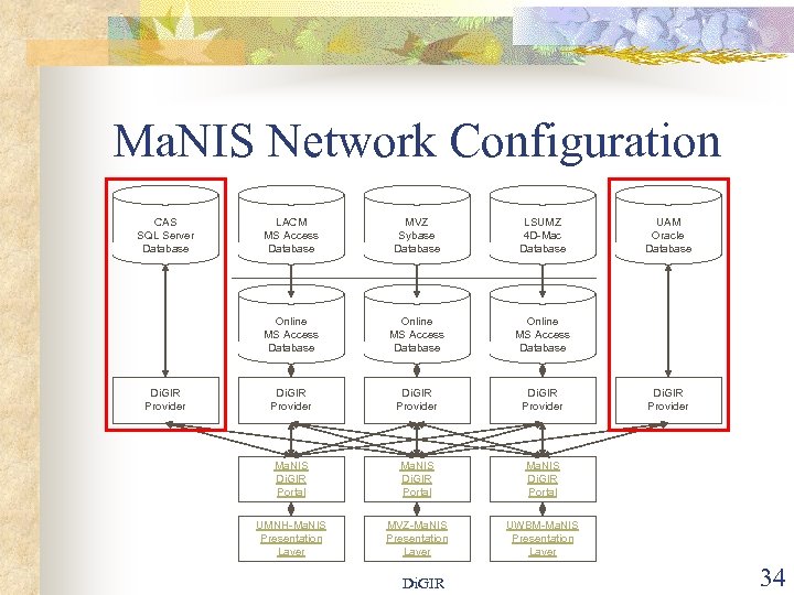 Ma. NIS Network Configuration CAS SQL Server Database MVZ Sybase Database LSUMZ 4 D-Mac