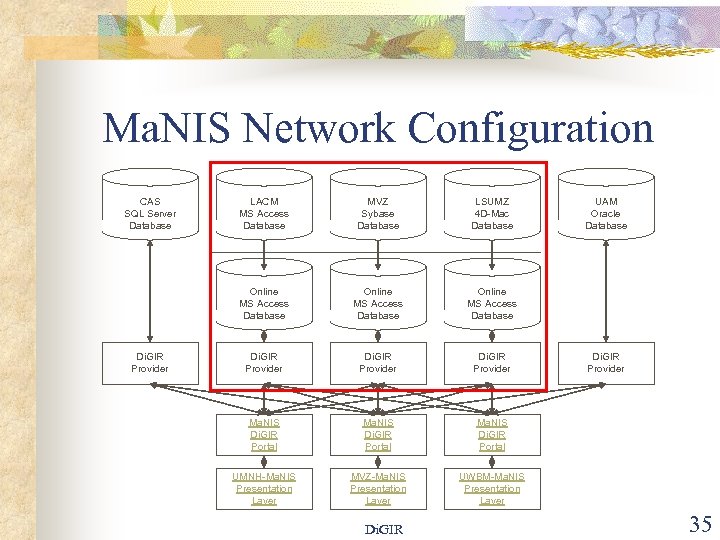 Ma. NIS Network Configuration CAS SQL Server Database MVZ Sybase Database LSUMZ 4 D-Mac